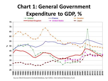 Chart 1: General Government Expenditure to GDP, % Source: World Economic Outlook Database, April 2011, International Monetary Fund.