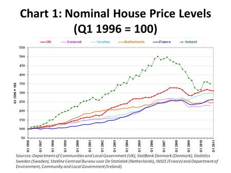Chart 1: Nominal House Price Levels (Q1 1996 = 100) Sources: Department of Communities and Local Government (UK), StatBank Denmark (Denmark), Statistics.