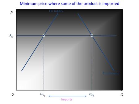 Minimum price where some of the product is imported P Q O PwPw EU supply QS1QS1 Qd1Qd1 EU demand Imports.