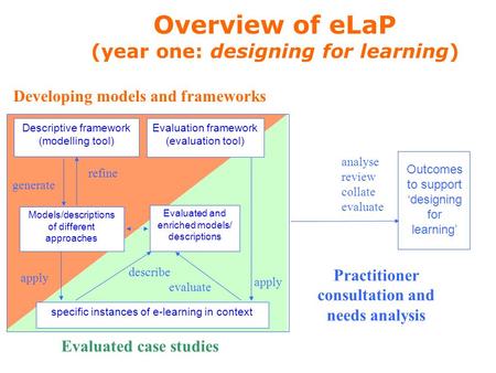 Descriptive framework (modelling tool) refine generate Models/descriptions of different approaches Evaluation framework (evaluation tool) Developing models.