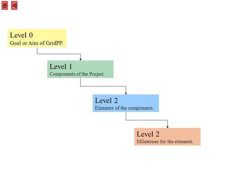 Level 1 Components of the Project. Level 0 Goal or Aim of GridPP. Level 2 Elements of the components. Level 2 Milestones for the elements.