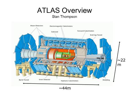 ATLAS Overview Stan Thompson ~22 m ~44m. Inner Detector.