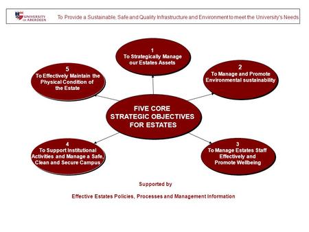 FIVE CORE STRATEGIC OBJECTIVES FOR ESTATES FIVE CORE STRATEGIC OBJECTIVES FOR ESTATES 1 To Strategically Manage our Estates Assets 1 To Strategically Manage.