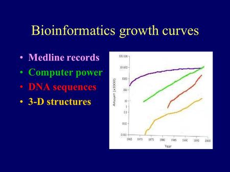 Bioinformatics growth curves Medline records Computer power DNA sequences 3-D structures.