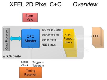 Μ TCA Crate Timing Receiver Crate Processor 100 MHz Clock Start/Info/Stop Bunch Veto FEE Status C+C Master FEE C+C Fanout Slave FEE 5MHz Clock Trigger.
