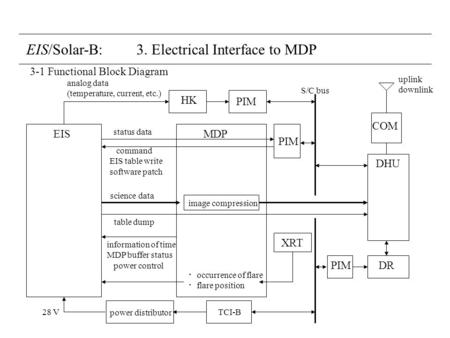 EIS/Solar-B: 3. Electrical Interface to MDP EISMDP PIM HK PIM DHU DR analog data (temperature, current, etc.) S/C bus image compression status data command.