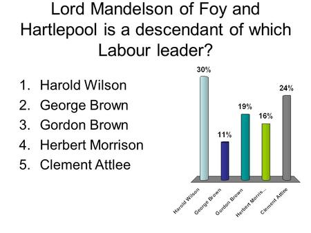 Lord Mandelson of Foy and Hartlepool is a descendant of which Labour leader? 1.Harold Wilson 2.George Brown 3.Gordon Brown 4.Herbert Morrison 5.Clement.