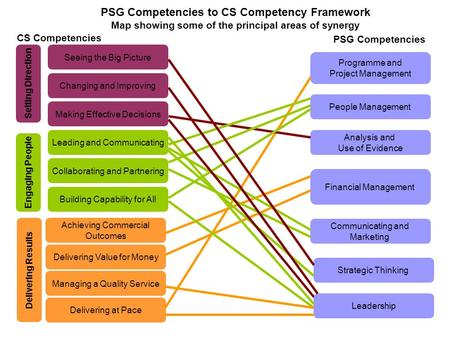 PSG Competencies to CS Competency Framework Map showing some of the principal areas of synergy CS Competencies PSG Competencies Leading and Communicating.