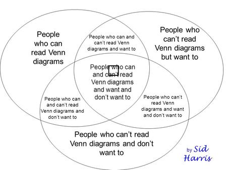 People who cant read Venn diagrams but want to People who can read Venn diagrams People who cant read Venn diagrams and dont want to People who can and.