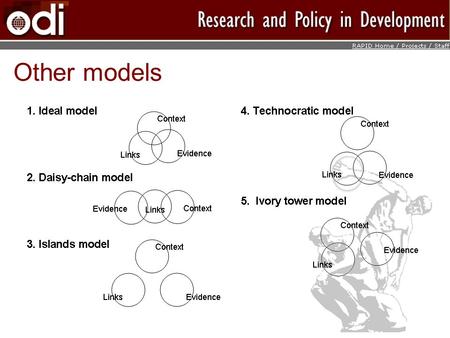 Other models. A Practical Framework External Influences political context evidence links Campaigning, Lobbying Politics and Policymaking Media, Advocacy,