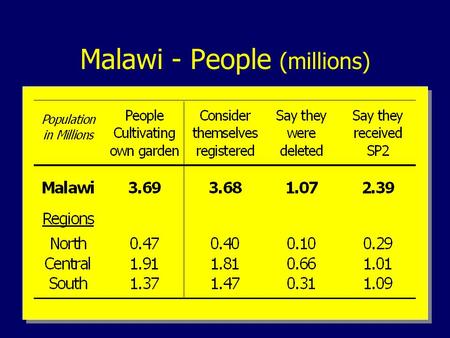 Malawi - People (millions). Sample - SP2 Received.