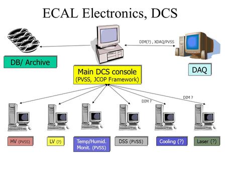 ECAL Electronics, DCS Main DCS console (PVSS, JCOP Framework) Main DCS console (PVSS, JCOP Framework) HV (PVSS) LV (?) DSS (PVSS) Cooling (?) Laser (?)