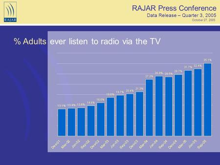 % Adultsever listen to radio via the TV RAJAR Press Conference Data Release – Quarter 3, 2005 October 27, 2005.