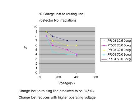 % Charge lost to routing line (detector No irradiation) % Voltage(V) Charge lost to routing line predicted to be O(5%) Charge lost reduces with higher.