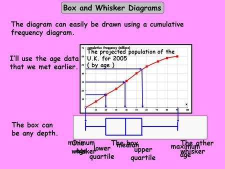 The projected population of the U.K. for 2005 ( by age ) The boxOne whisker The other whisker The box can be any depth. median minimum age maximum age.