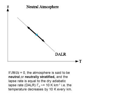 If θ/z = 0, the atmosphere is said to be neutral,or neutrally stratified, and the lapse rate is equal to the dry adiabatic lapse rate (DALR) Γ d ~= 10.