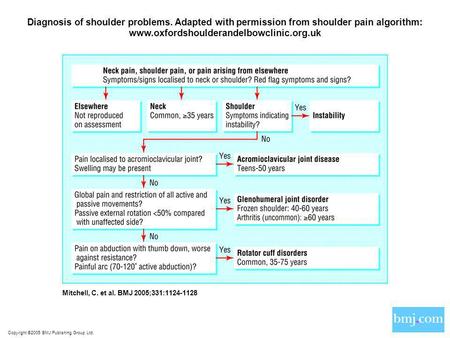 Copyright ©2005 BMJ Publishing Group Ltd. Mitchell, C. et al. BMJ 2005;331:1124-1128 Diagnosis of shoulder problems. Adapted with permission from shoulder.