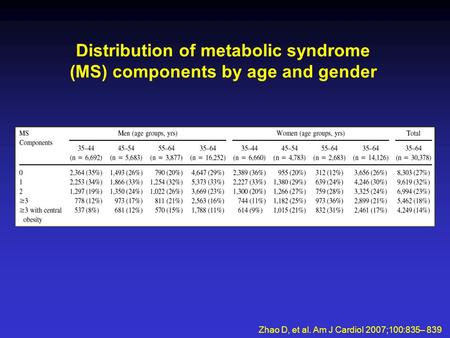 Distribution of metabolic syndrome (MS) components by age and gender Zhao D, et al. Am J Cardiol 2007;100:835– 839.
