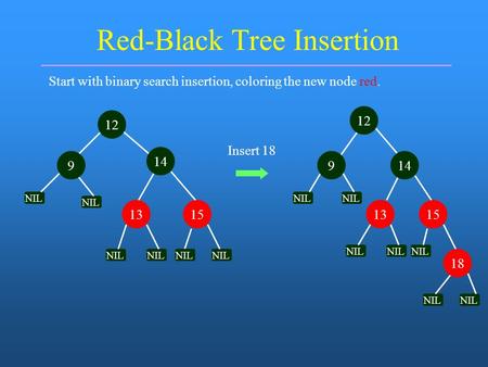 Red-Black Tree Insertion Start with binary search insertion, coloring the new node red. 1315 NIL l Insert 18 NIL l 14 12 9 NIL l 1315 NIL l 9 12 14 18.