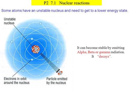 P2 7.1 Nuclear reactions Some atoms have an unstable nucleus and need to get to a lower energy state. It can become stable by emitting Alpha, Beta or.