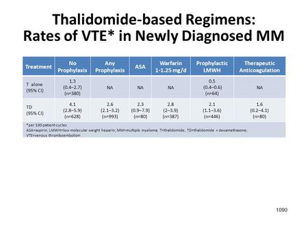 Thalidomide-based Regimens: Rates of VTE* in Newly Diagnosed MM Treatment No Prophylaxis Any Prophylaxis ASA Warfarin 1-1.25 mg/d Prophylactic LMWH Therapeutic.