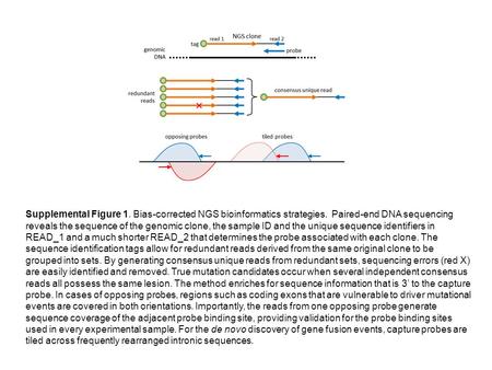 Supplemental Figure 1. Bias-corrected NGS bioinformatics strategies. Paired-end DNA sequencing reveals the sequence of the genomic clone, the sample ID.