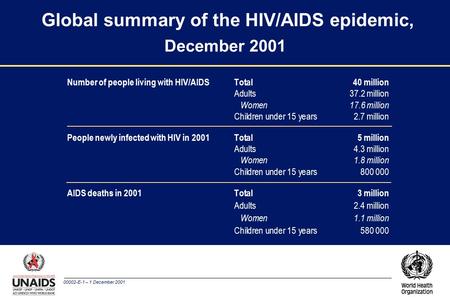 00002-E-1 – 1 December 2001 Global summary of the HIV/AIDS epidemic, December 2001 Number of people living with HIV/AIDS Total40 million Adults37.2 million.