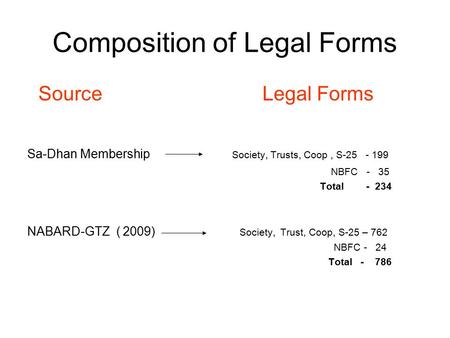 Composition of Legal Forms Source Legal Forms Sa-Dhan Membership Society, Trusts, Coop, S-25 - 199 NBFC - 35 Total - 234 NABARD-GTZ ( 2009) Society, Trust,
