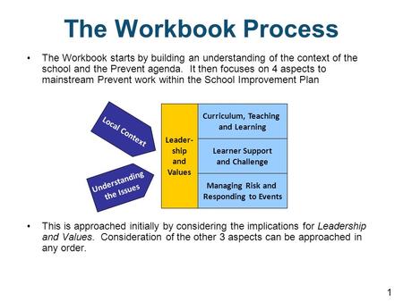 1 The Workbook Process The Workbook starts by building an understanding of the context of the school and the Prevent agenda. It then focuses on 4 aspects.