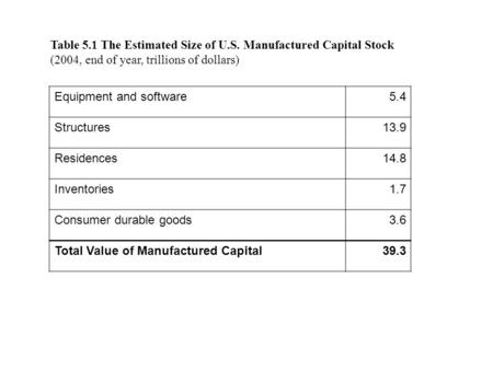 Table 5.1 The Estimated Size of U.S. Manufactured Capital Stock (2004, end of year, trillions of dollars) Equipment and software5.4 Structures13.9 Residences14.8.
