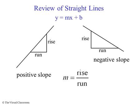 © The Visual Classroom Review of Straight Lines y = mx + b rise run rise run positive slope negative slope.