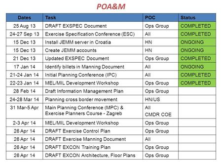 POA&M Dates Task POC Status 25 Aug 13 DRAFT EXSPEC Document Ops Group