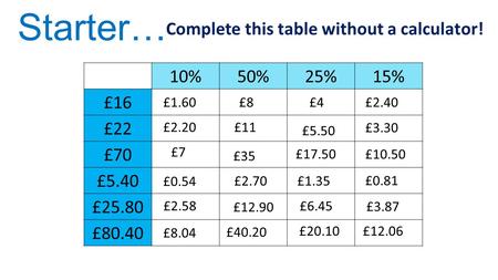10%50%25%15% £16 £22 £70 £5.40 £25.80 £80.40 Complete this table without a calculator! Starter… £1.60£8£4£2.40 £2.20 £11 £5.50 £3.30 £7 £35 £17.50 £10.50.