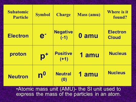Subatomic Particle SymbolChargeMass (amu) Where is it found? Atomic mass unit (AMU)- the SI unit used to express the mass of the particles in an atom.