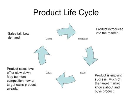 Product Life Cycle Introduction GrowthMaturity Decline Product introduced into the market. Product is enjoying success. Much of the target market knows.