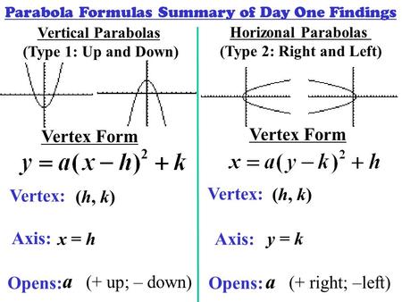 Parabola Formulas Summary of Day One Findings Horizonal Parabolas (Type 2: Right and Left) Vertical Parabolas (Type 1: Up and Down) Vertex Form Vertex:
