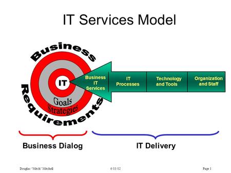 IT Services Model Business Requirements IT Strategies Goals