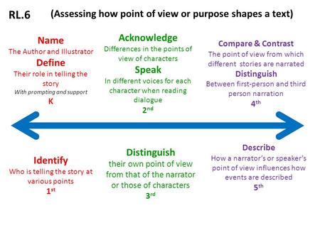 (Assessing how point of view or purpose shapes a text)