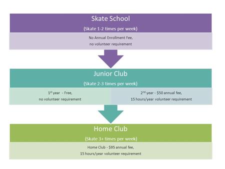 Home Club (Skate 3+ times per week) Home Club - $95 annual fee, 15 hours/year volunteer requirement Junior Club (Skate 2-3 times per week) 1 st year -