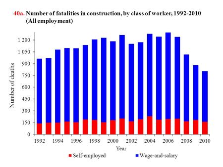 40a. Number of fatalities in construction, by class of worker, 1992-2010 (All employment)
