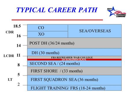 TYPICAL CAREER PATH FLIGHT TRAINING/ FRS (18-24 months) FIRST SQUADRON SEA (36 months) FIRST SHORE / (33 months) SECOND SEA / (24 months) DH (30 months)
