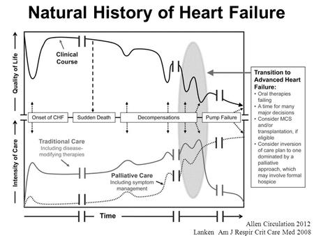 Natural History of Heart Failure