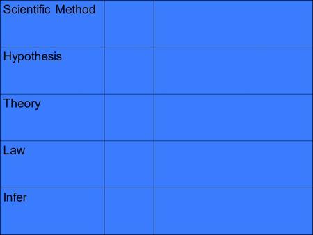 Scientific Method Hypothesis Theory Law Infer. Scientific Method Thinking, observing, questioning, predicting, investigating, researching, experimenting,