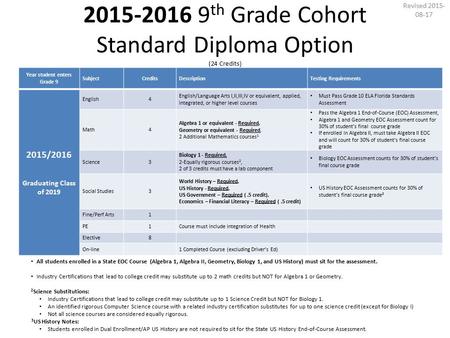 2015-2016 9 th Grade Cohort Standard Diploma Option (24 Credits) Year student enters Grade 9 SubjectCreditsDescriptionTesting Requirements 2015/2016 Graduating.