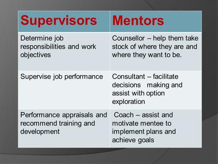 SupervisorsMentors Determine job responsibilities and work objectives Counsellor – help them take stock of where they are and where they want to be. Supervise.