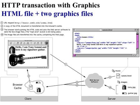 HTTP transaction with Graphics HTML file + two graphics files.