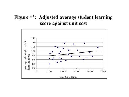 Figure **: Adjusted average student learning score against unit cost Unit Cost (fcfa) Average adjusted student learning score.