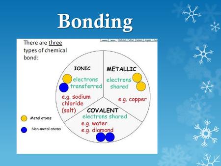 Bonding. Introduction to Bonding: Chemical bond: the force that holds two atoms together Bonds may be formed by the attraction of a cation to an anion.