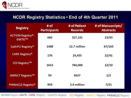 NCDR Registry Statistics End of 4th Quarter 2011 Registry # of Participants # of Patient Records # of Manuscripts/ Abstracts ACTION Registry®- GWTG TM.