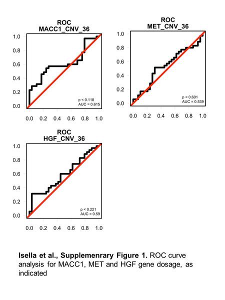 Isella et al., Supplemenrary Figure 1. ROC curve analysis for MACC1, MET and HGF gene dosage, as indicated.